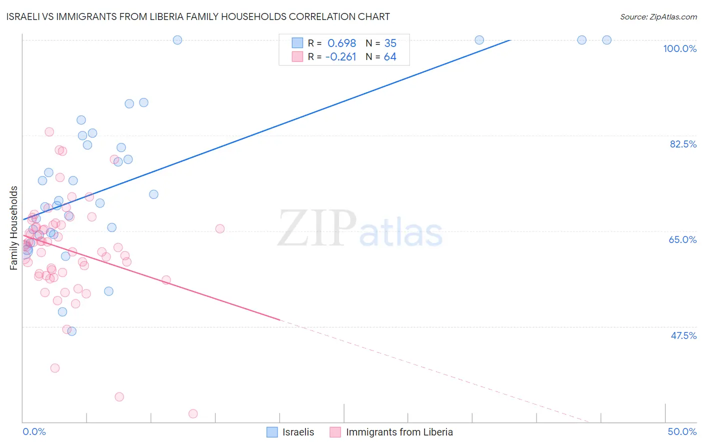 Israeli vs Immigrants from Liberia Family Households