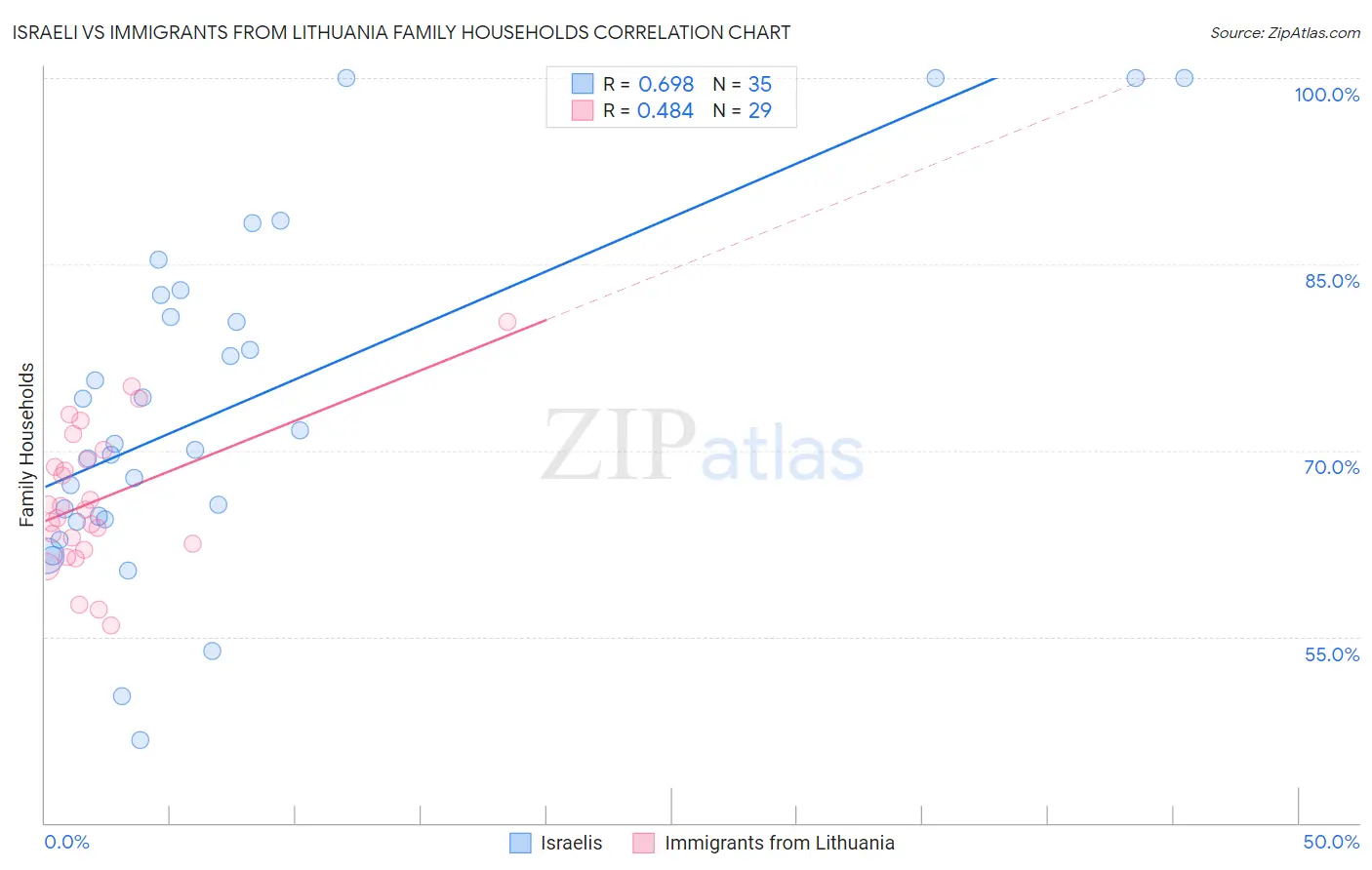 Israeli vs Immigrants from Lithuania Family Households