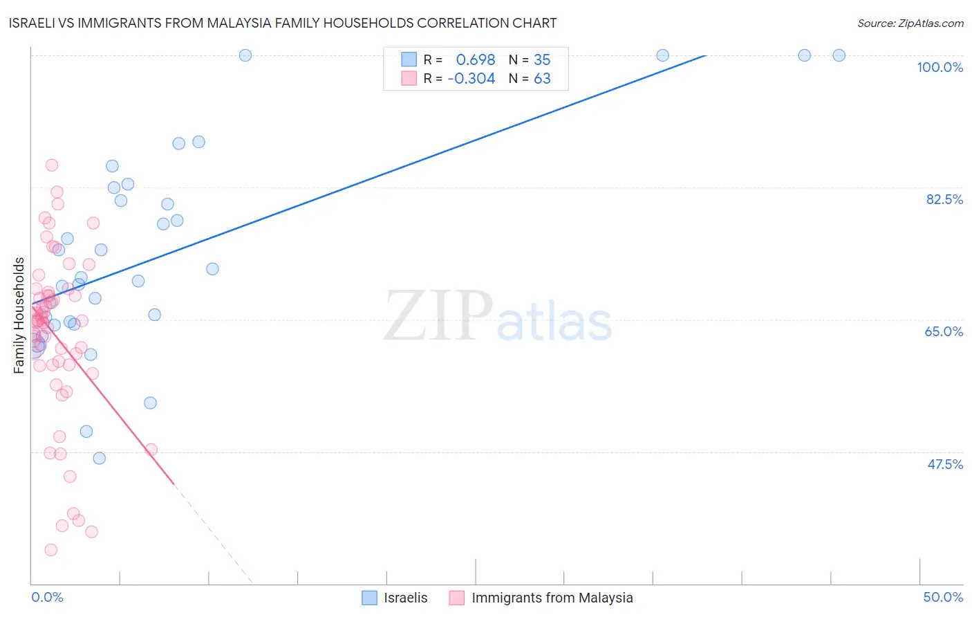 Israeli vs Immigrants from Malaysia Family Households