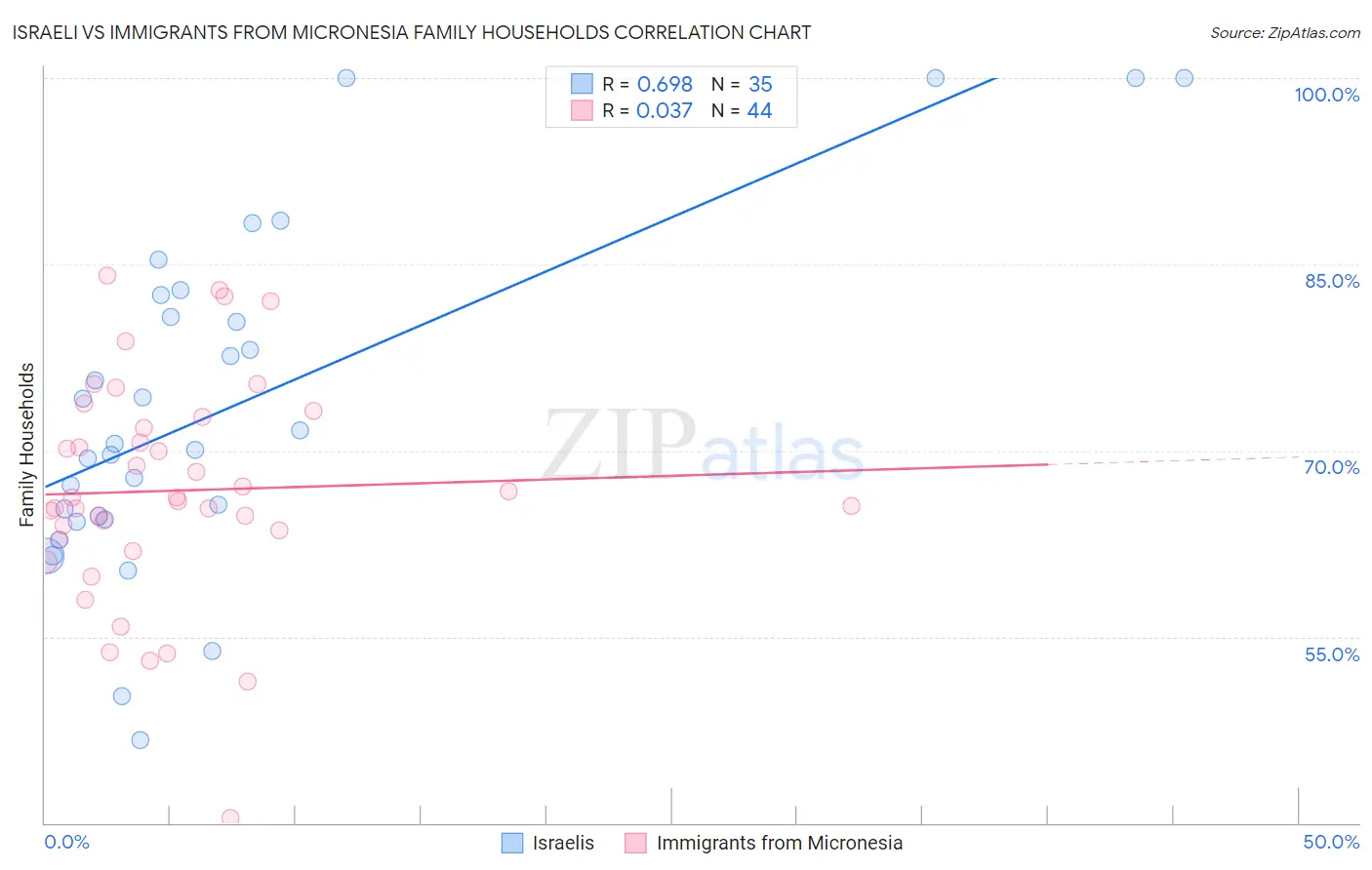 Israeli vs Immigrants from Micronesia Family Households