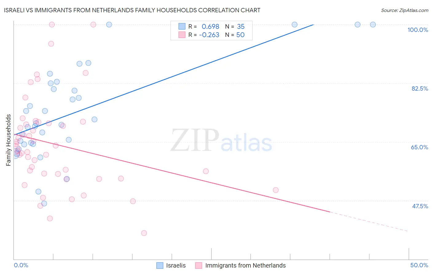 Israeli vs Immigrants from Netherlands Family Households