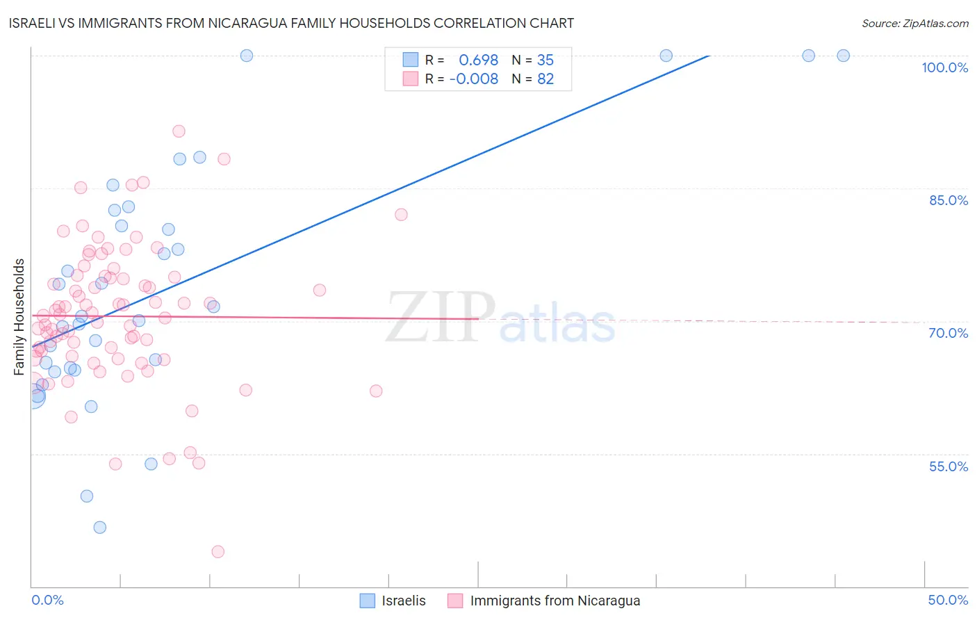 Israeli vs Immigrants from Nicaragua Family Households