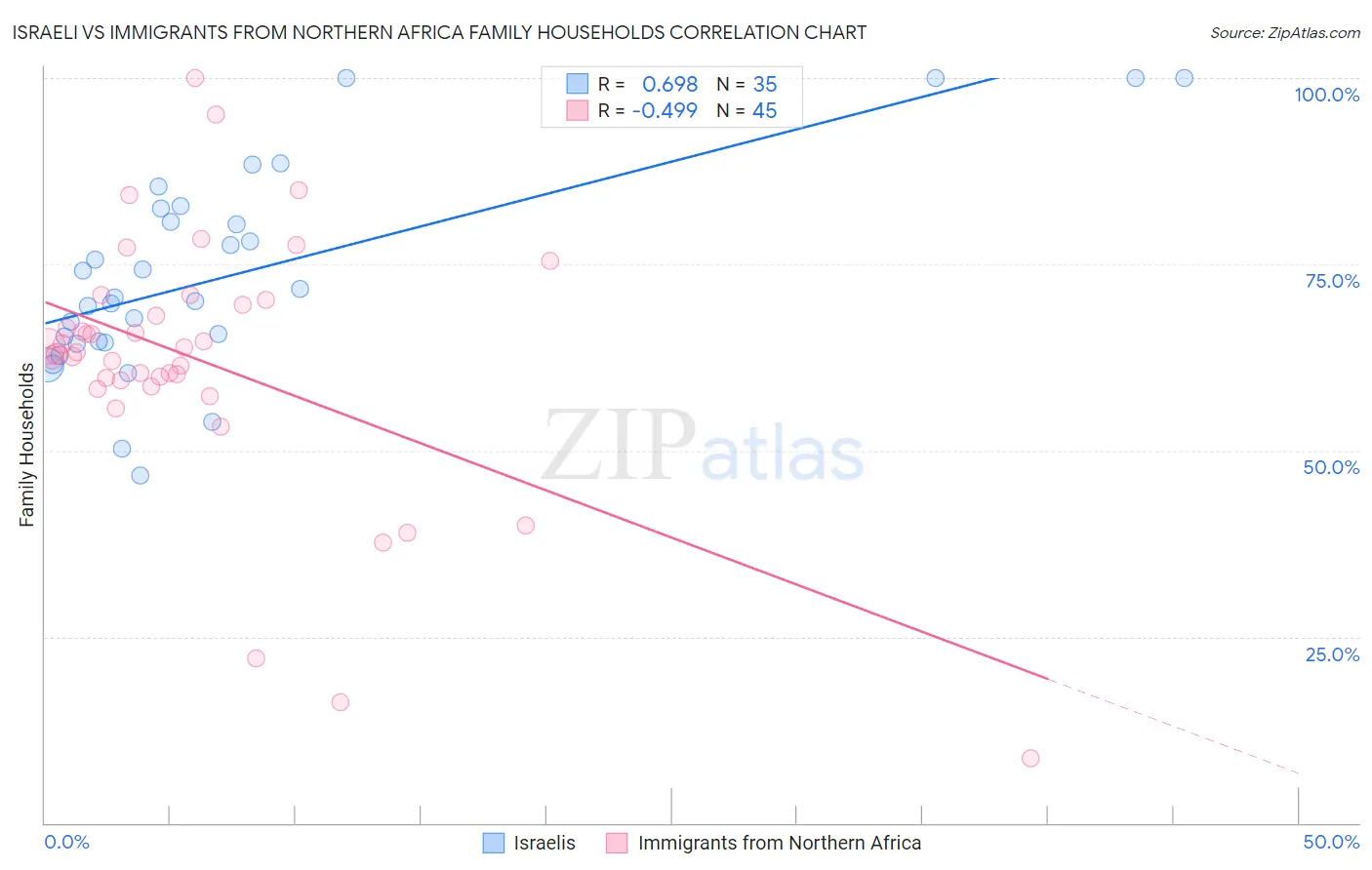 Israeli vs Immigrants from Northern Africa Family Households
