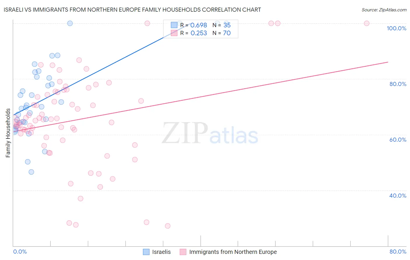 Israeli vs Immigrants from Northern Europe Family Households
