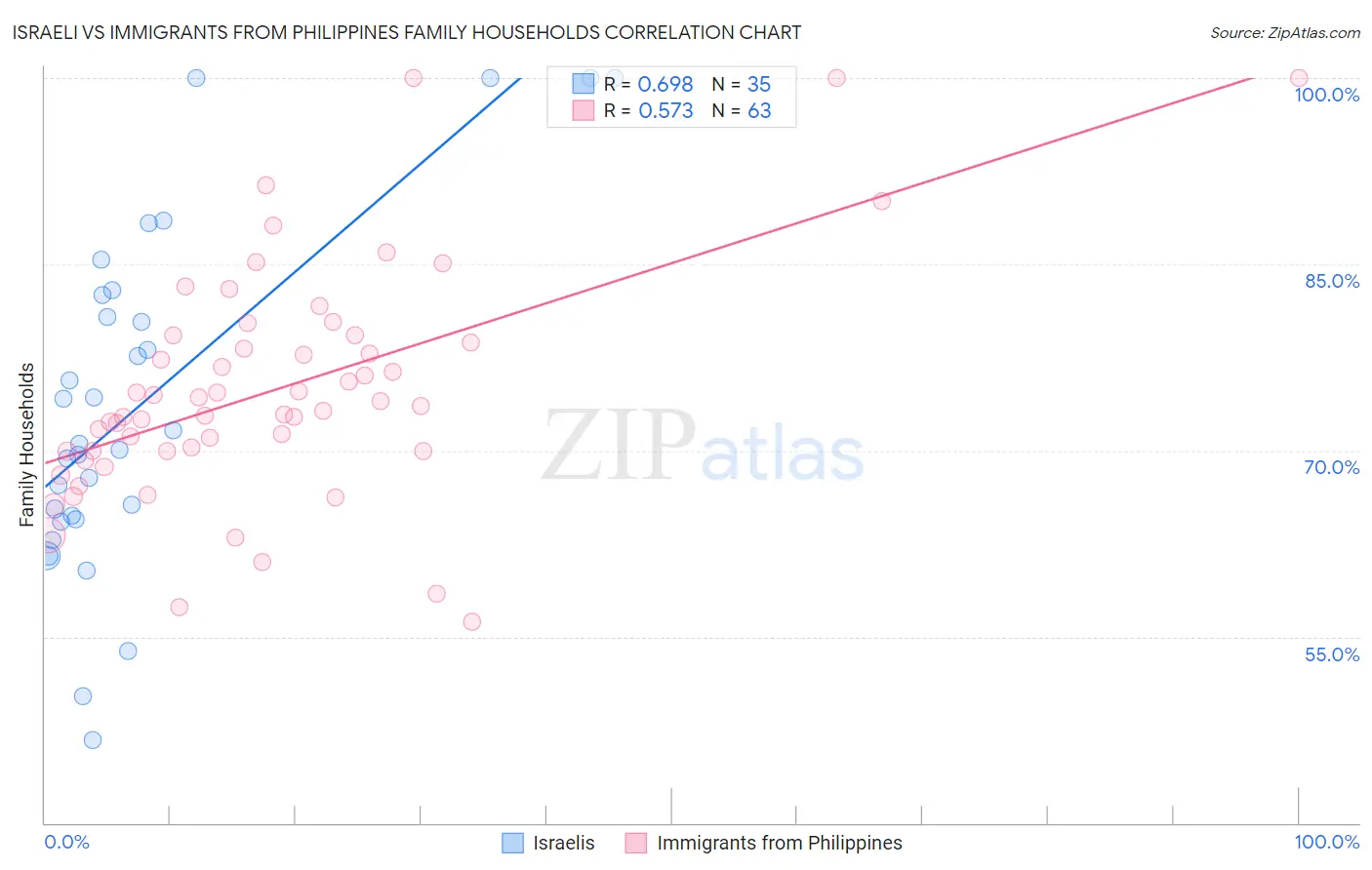 Israeli vs Immigrants from Philippines Family Households