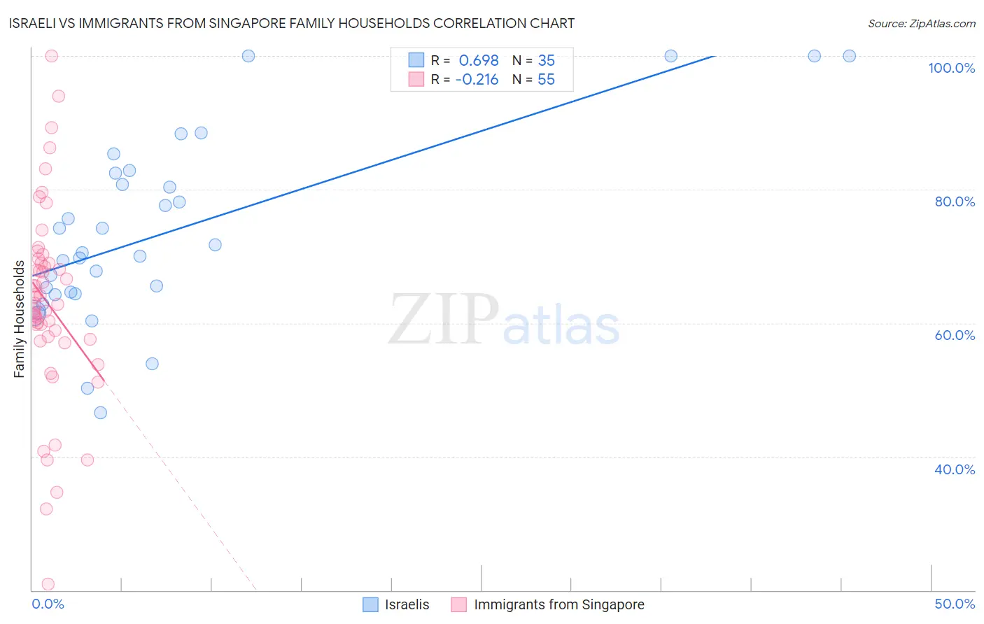 Israeli vs Immigrants from Singapore Family Households