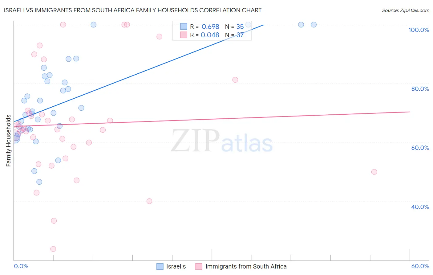Israeli vs Immigrants from South Africa Family Households