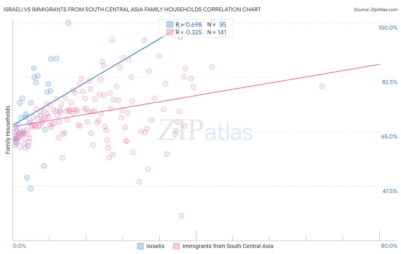 Israeli vs Immigrants from South Central Asia Family Households