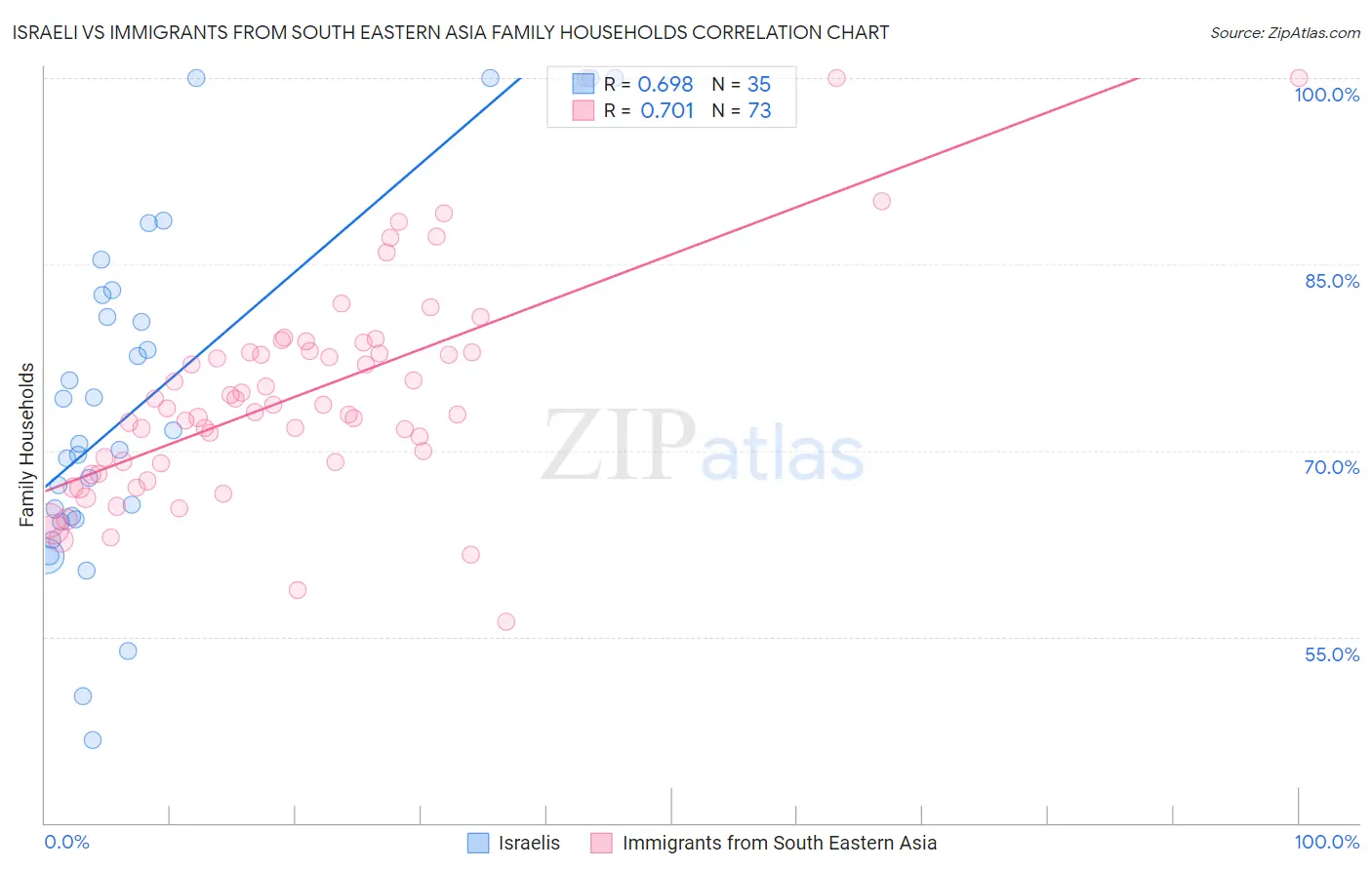 Israeli vs Immigrants from South Eastern Asia Family Households