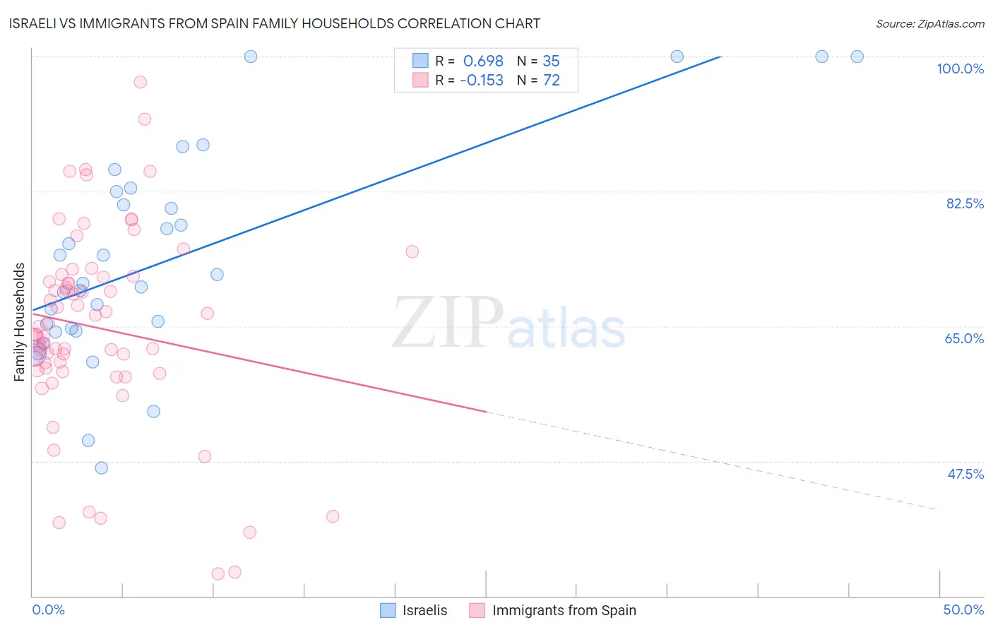 Israeli vs Immigrants from Spain Family Households