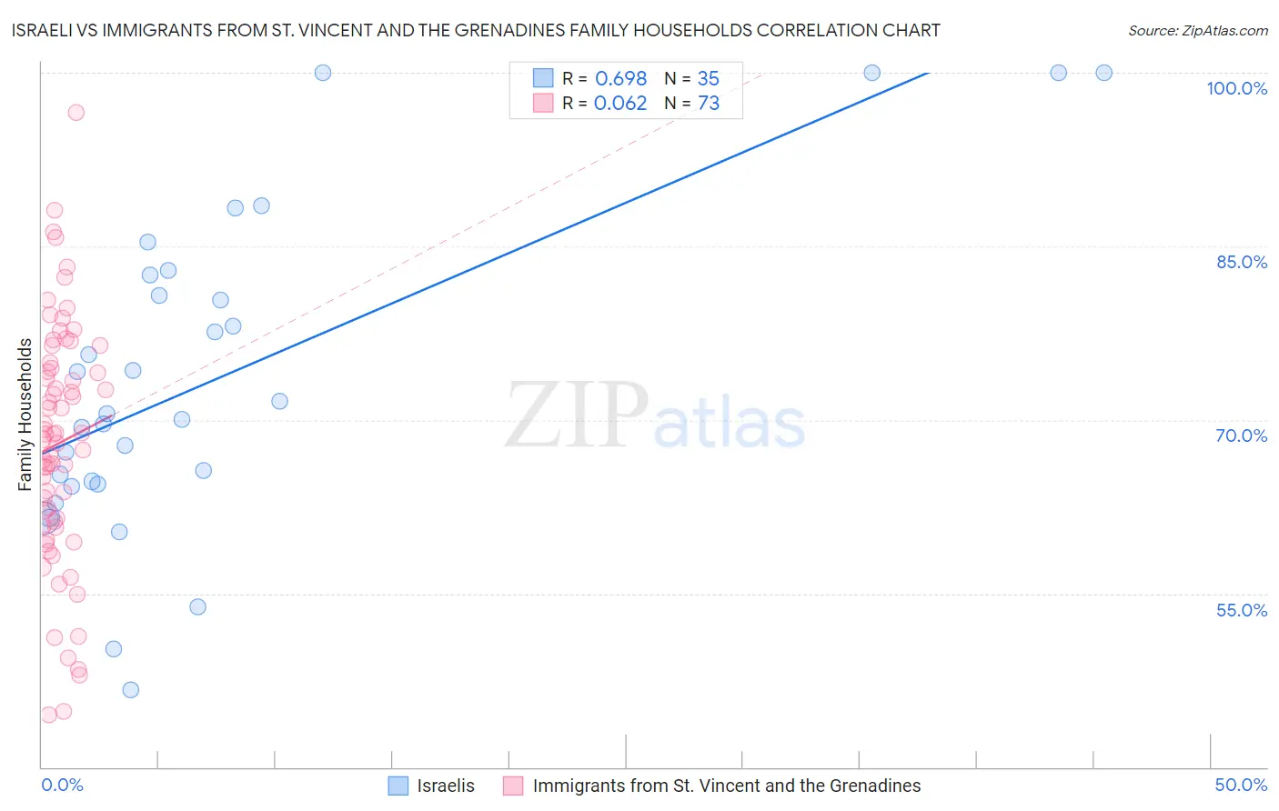 Israeli vs Immigrants from St. Vincent and the Grenadines Family Households