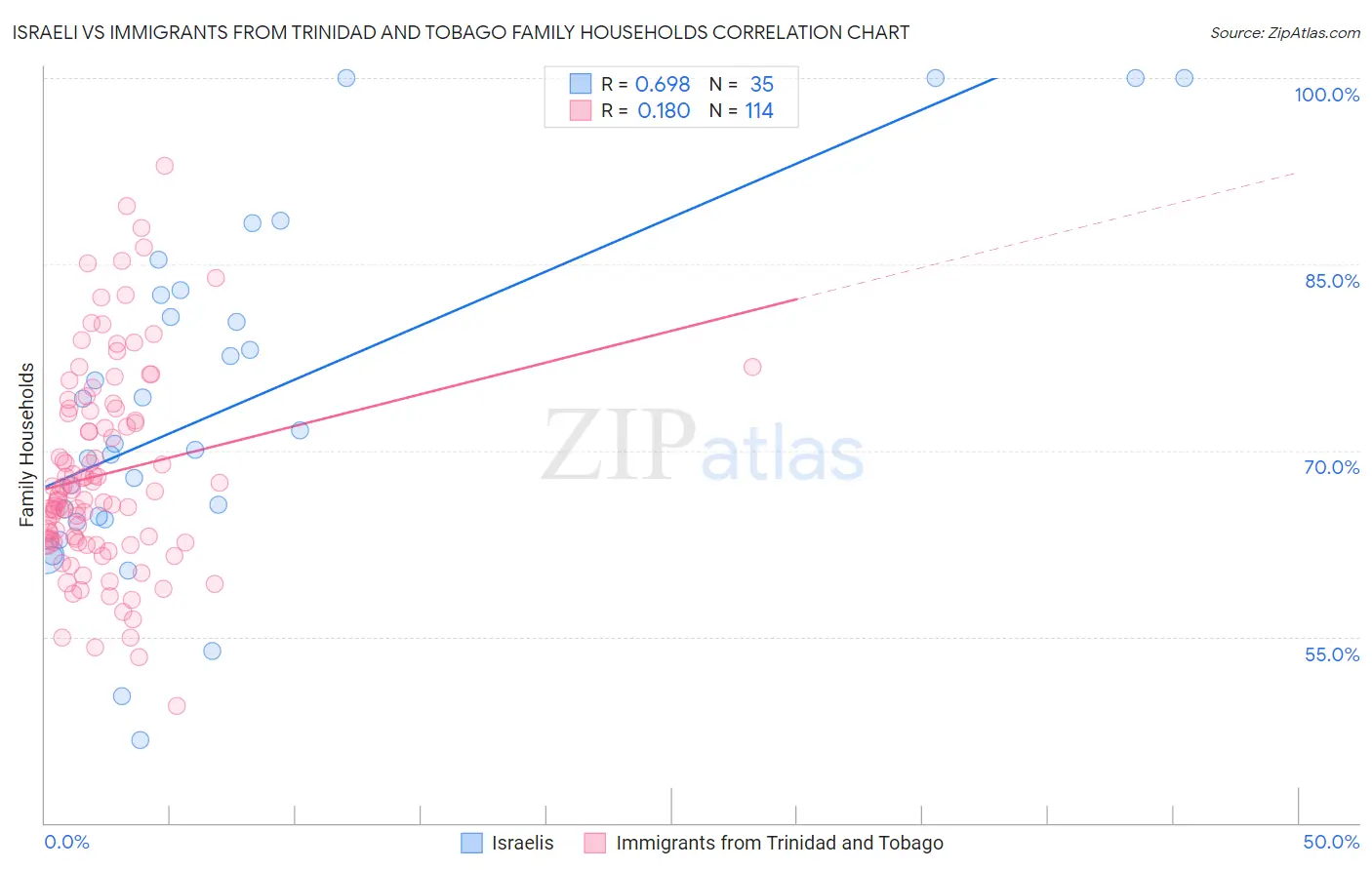 Israeli vs Immigrants from Trinidad and Tobago Family Households