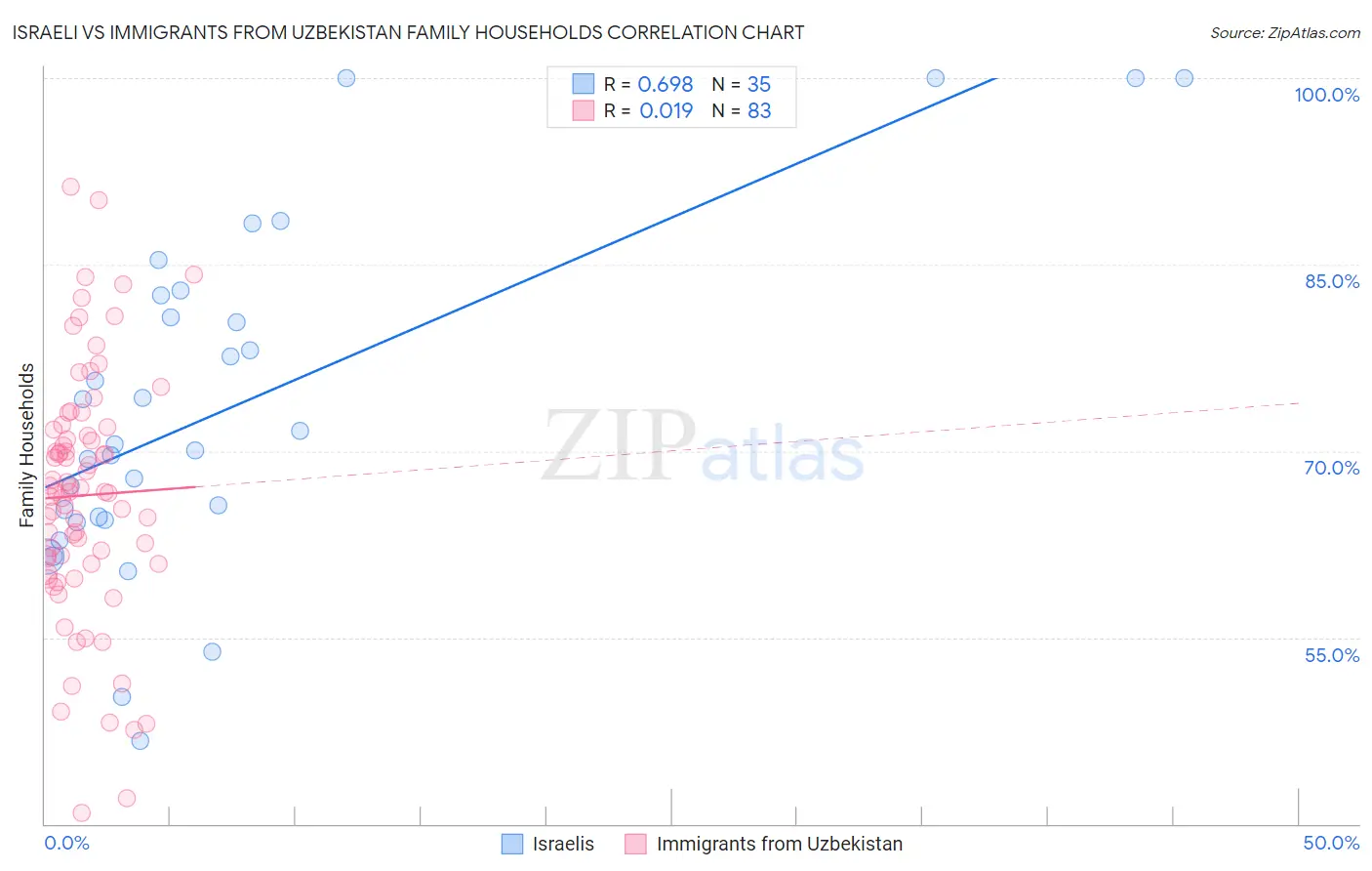 Israeli vs Immigrants from Uzbekistan Family Households