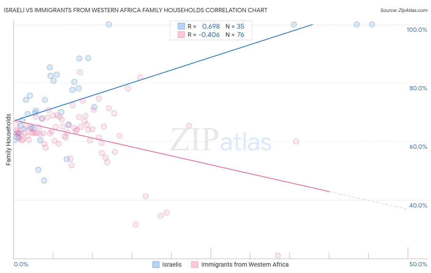 Israeli vs Immigrants from Western Africa Family Households