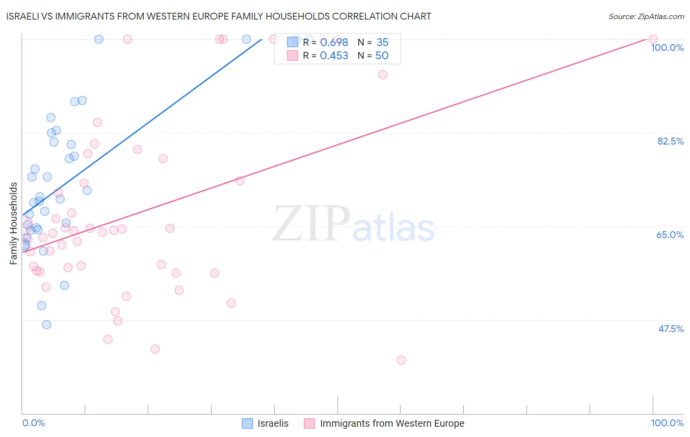 Israeli vs Immigrants from Western Europe Family Households