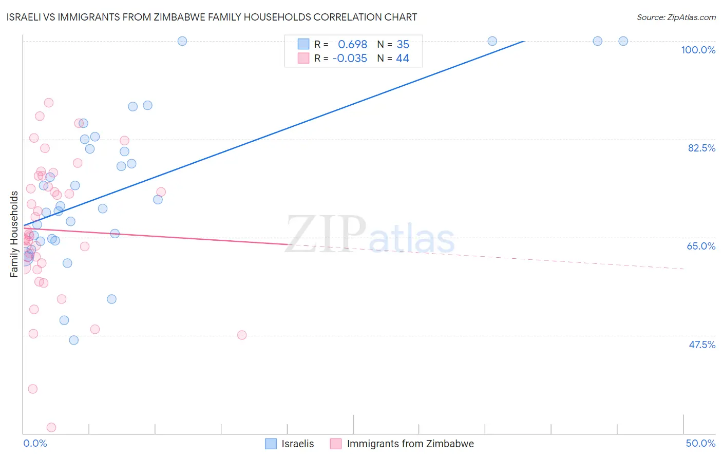 Israeli vs Immigrants from Zimbabwe Family Households
