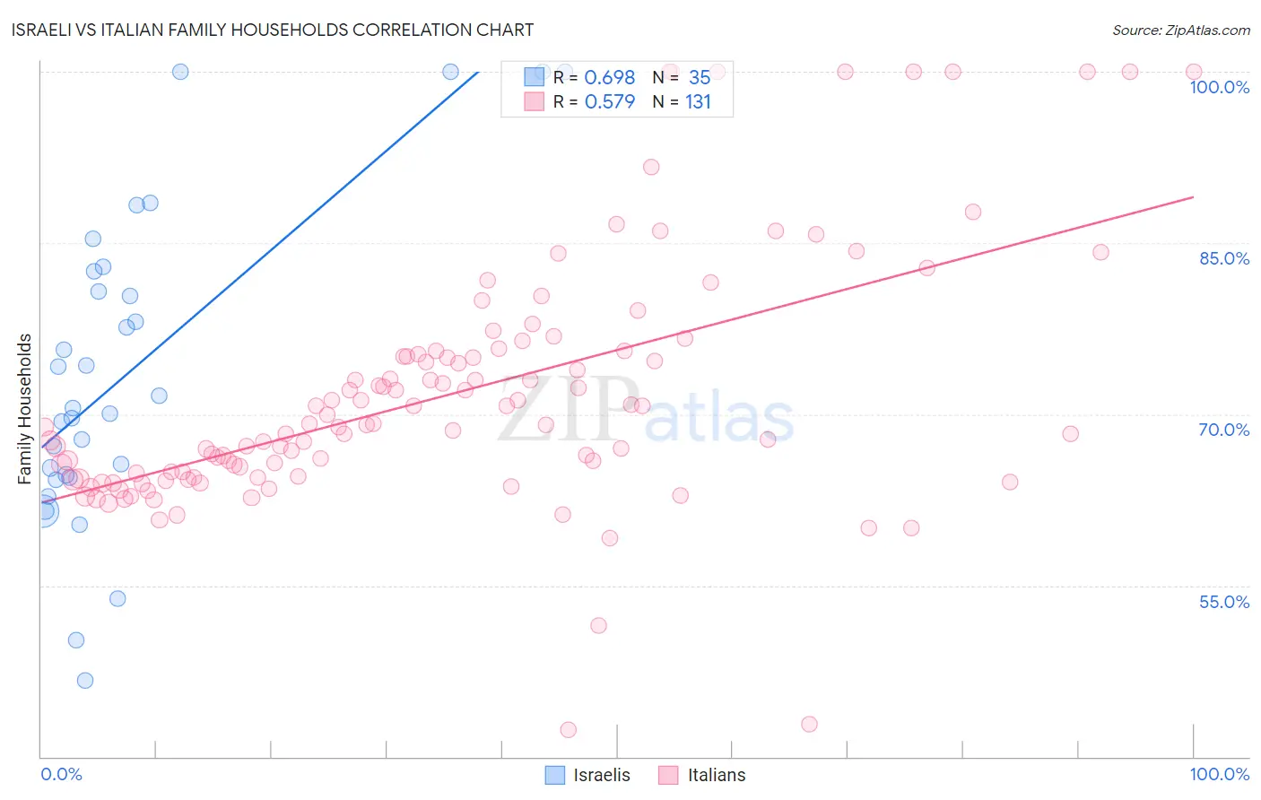 Israeli vs Italian Family Households