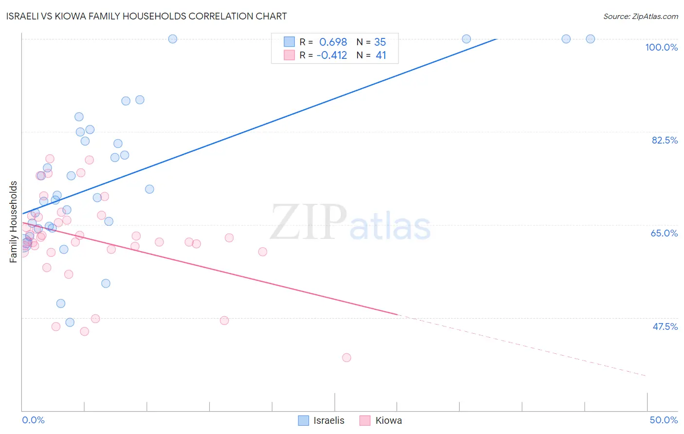 Israeli vs Kiowa Family Households