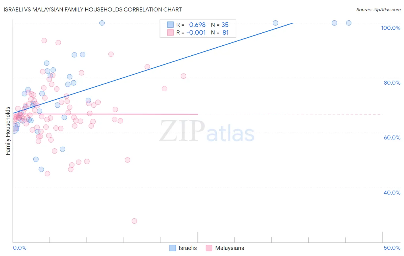 Israeli vs Malaysian Family Households