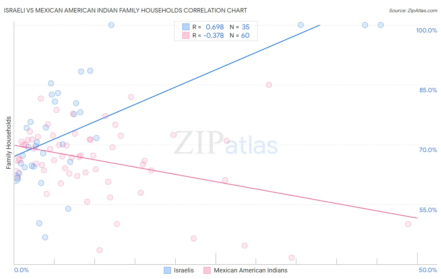 Israeli vs Mexican American Indian Family Households