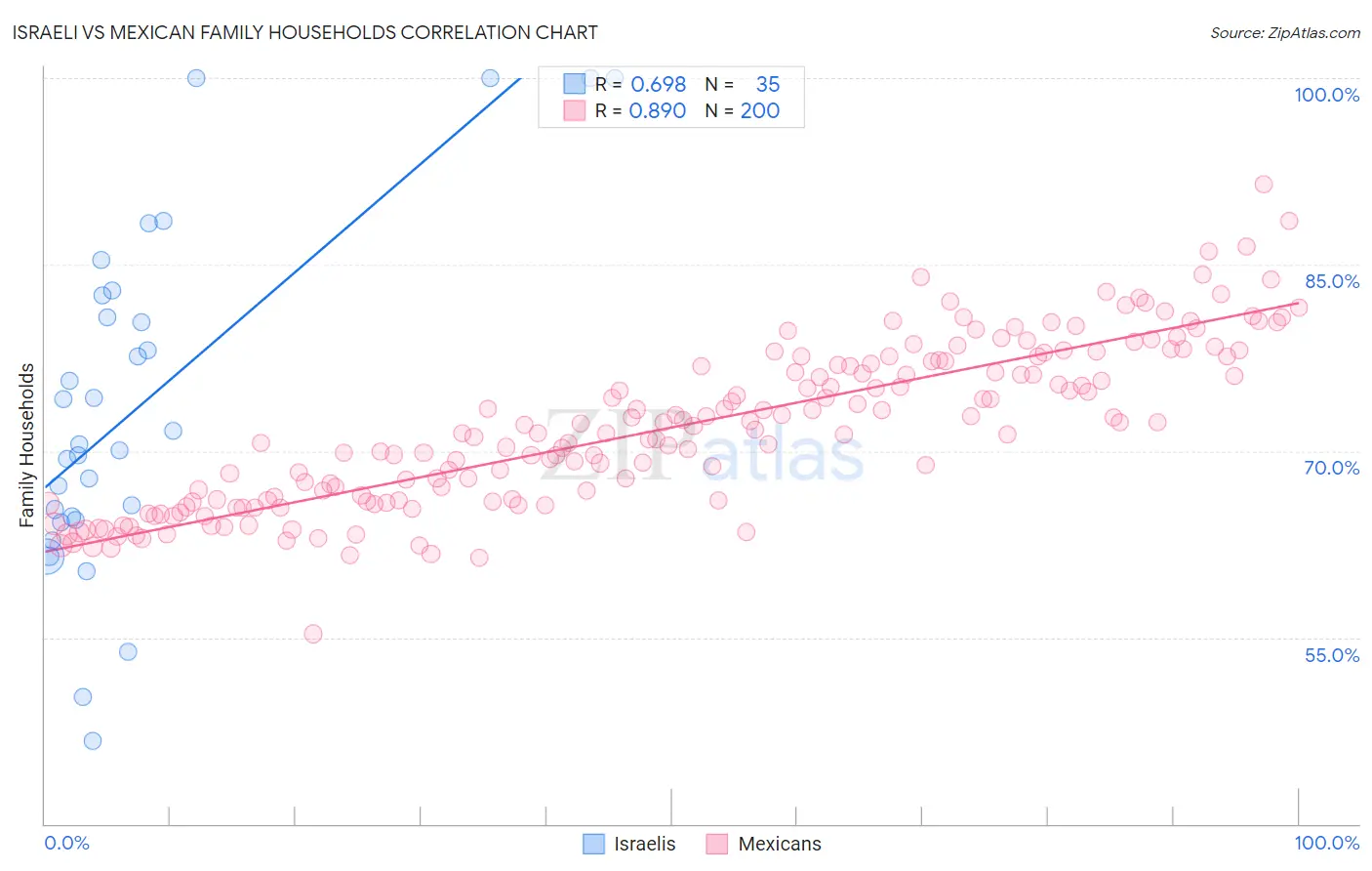 Israeli vs Mexican Family Households