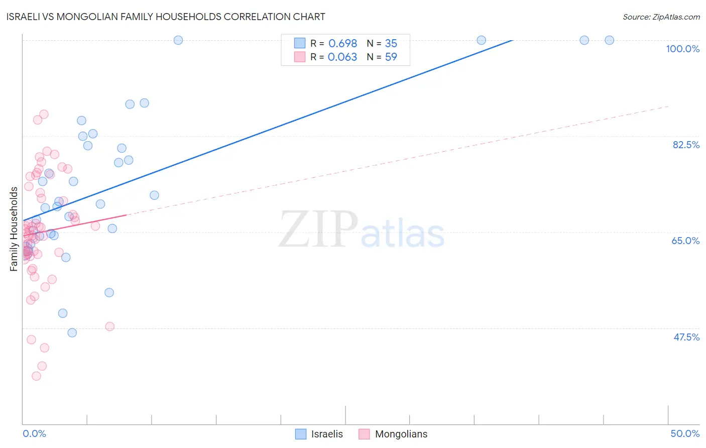 Israeli vs Mongolian Family Households