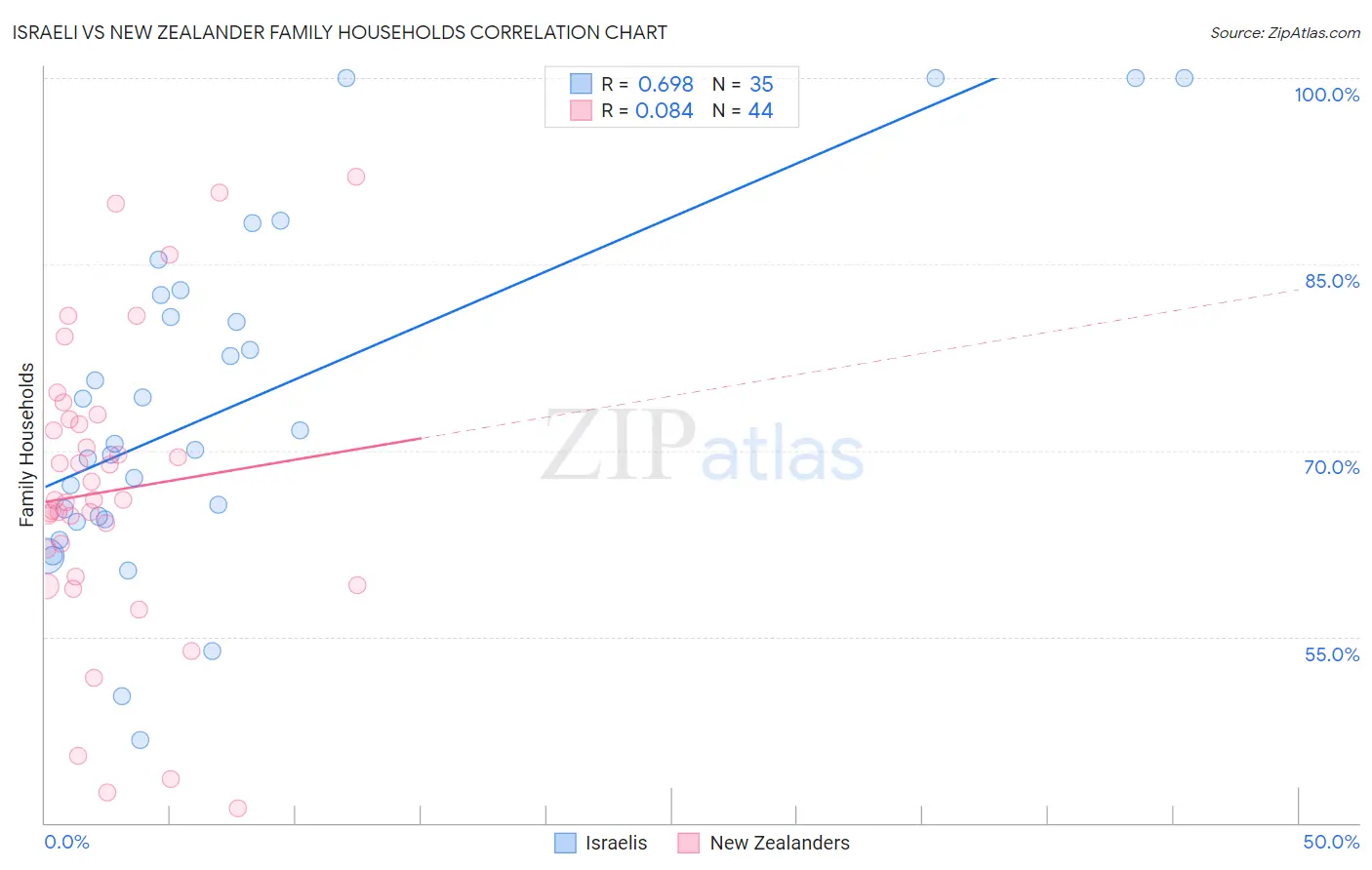 Israeli vs New Zealander Family Households
