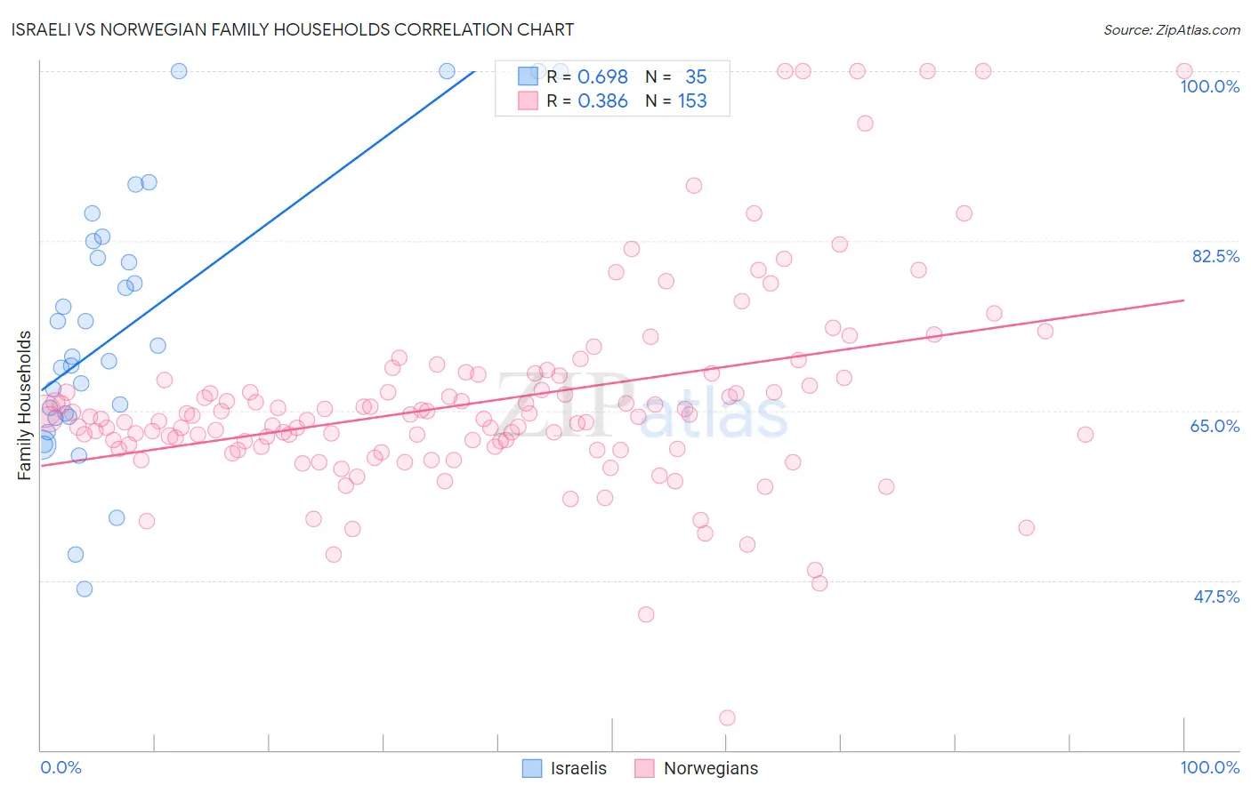 Israeli vs Norwegian Family Households
