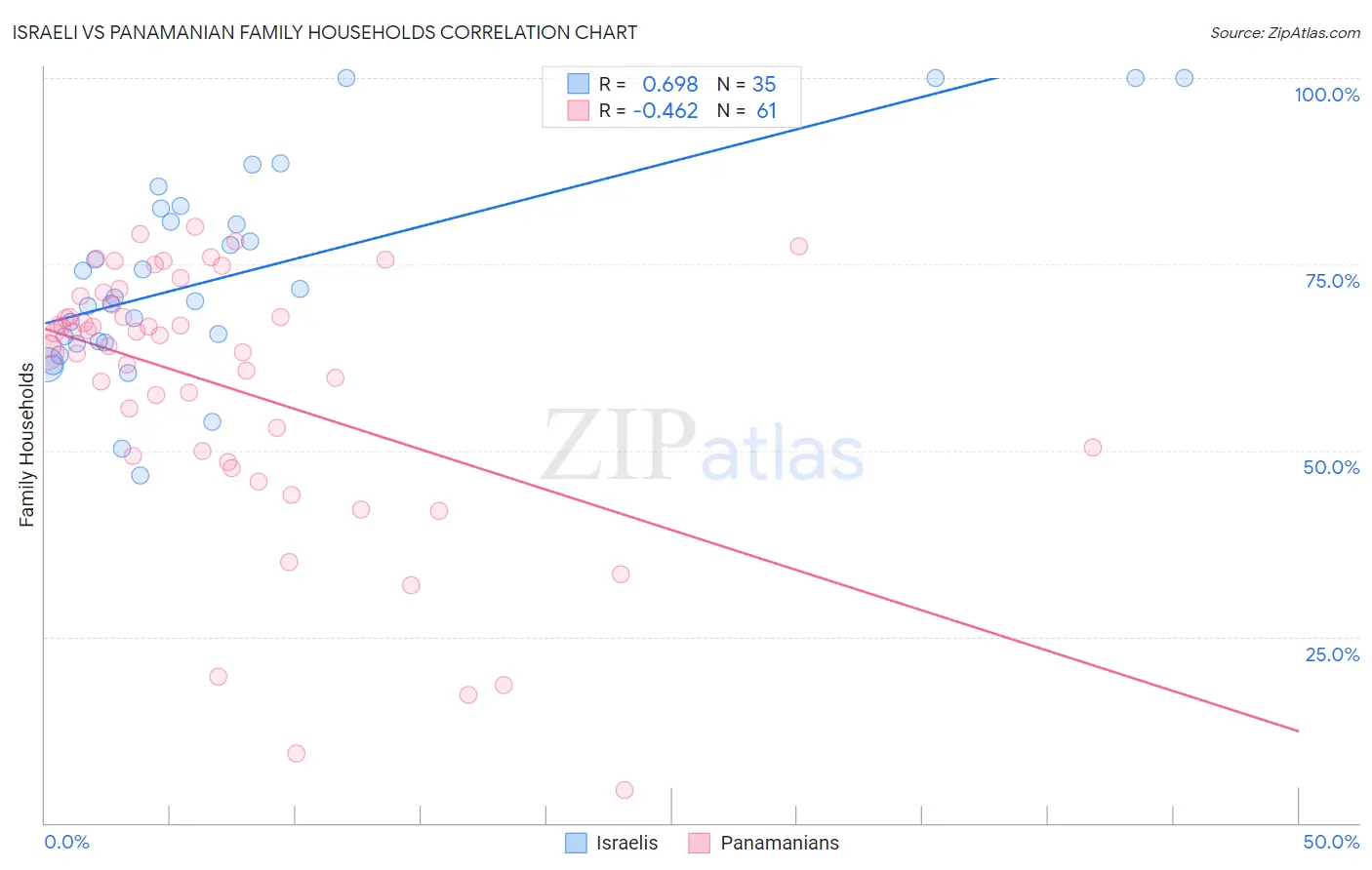 Israeli vs Panamanian Family Households