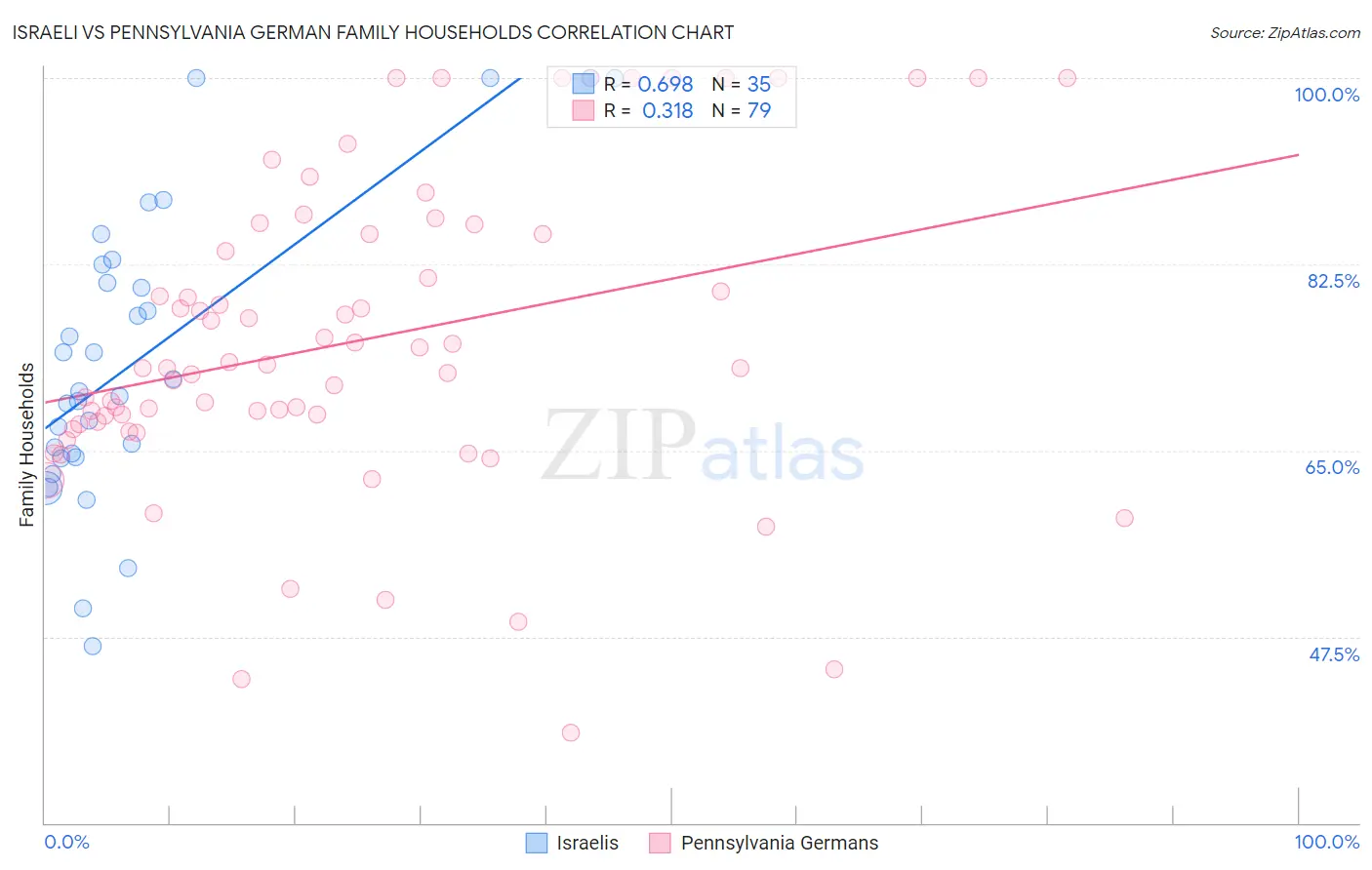 Israeli vs Pennsylvania German Family Households
