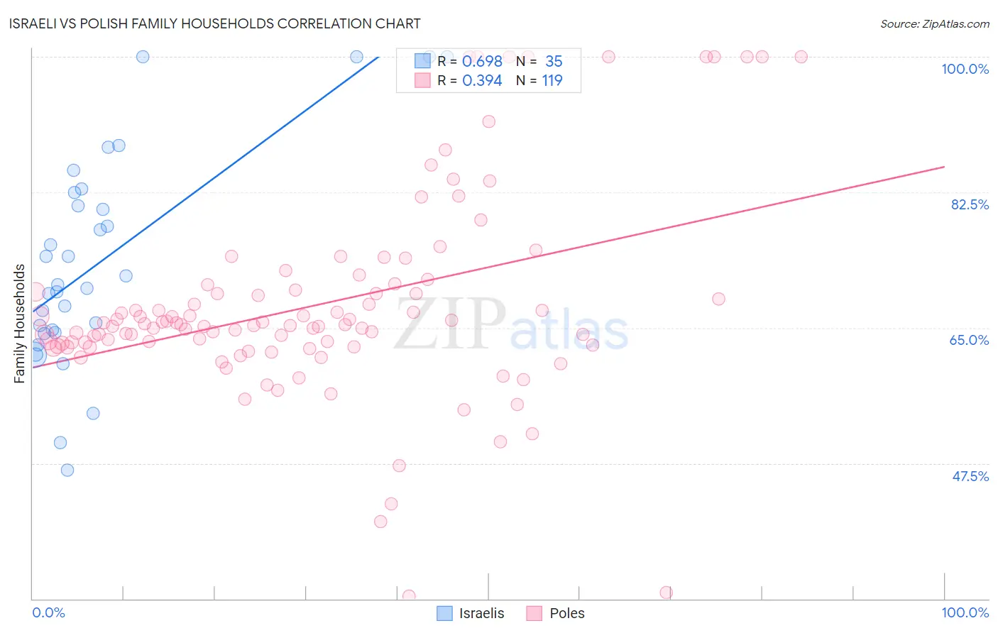 Israeli vs Polish Family Households
