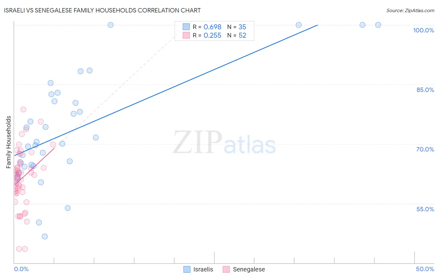 Israeli vs Senegalese Family Households