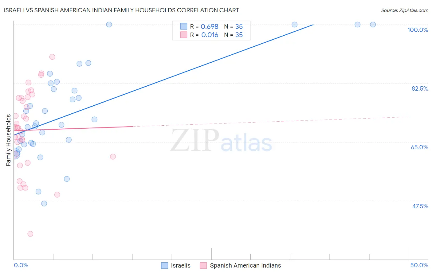 Israeli vs Spanish American Indian Family Households