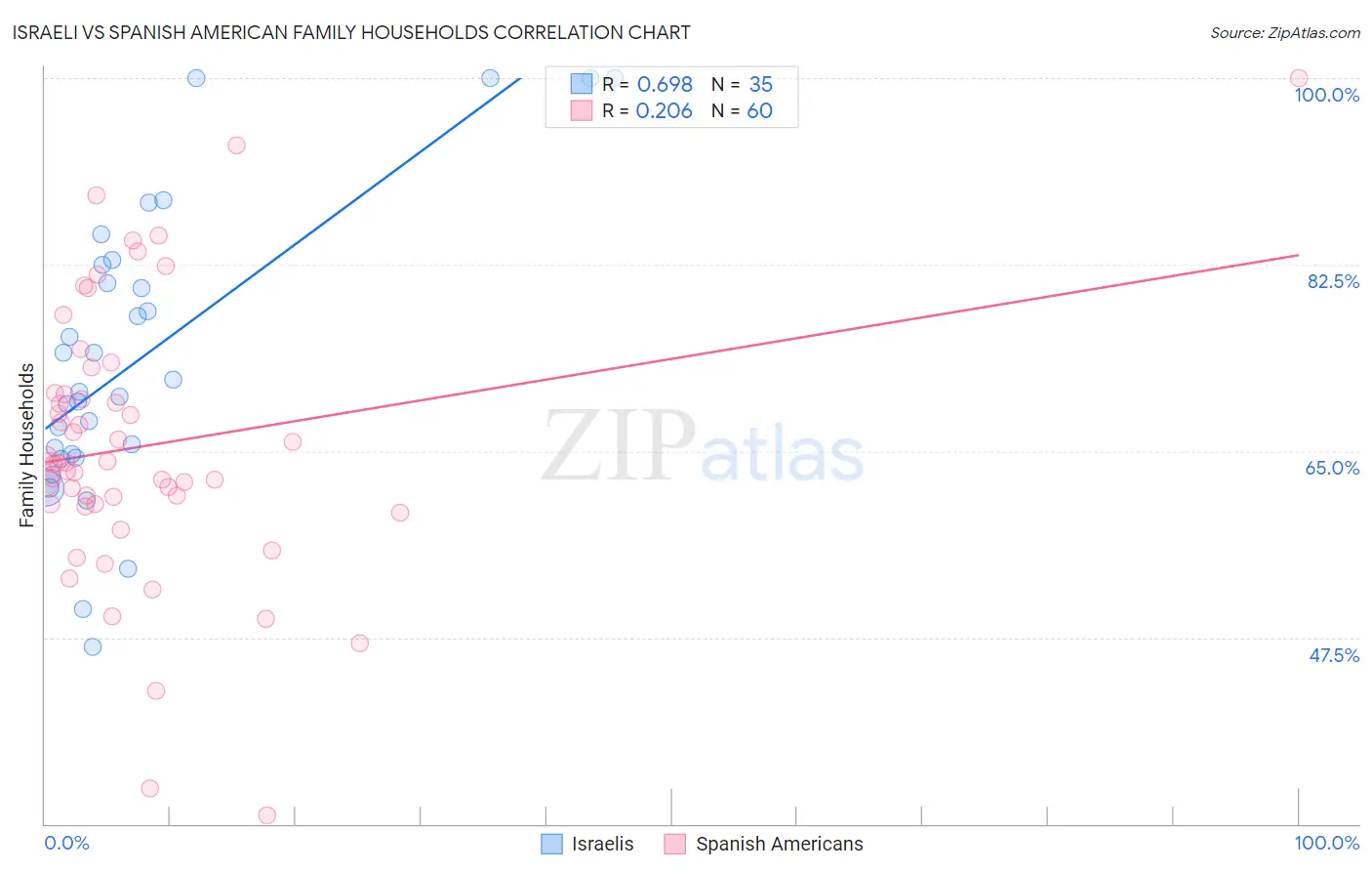 Israeli vs Spanish American Family Households