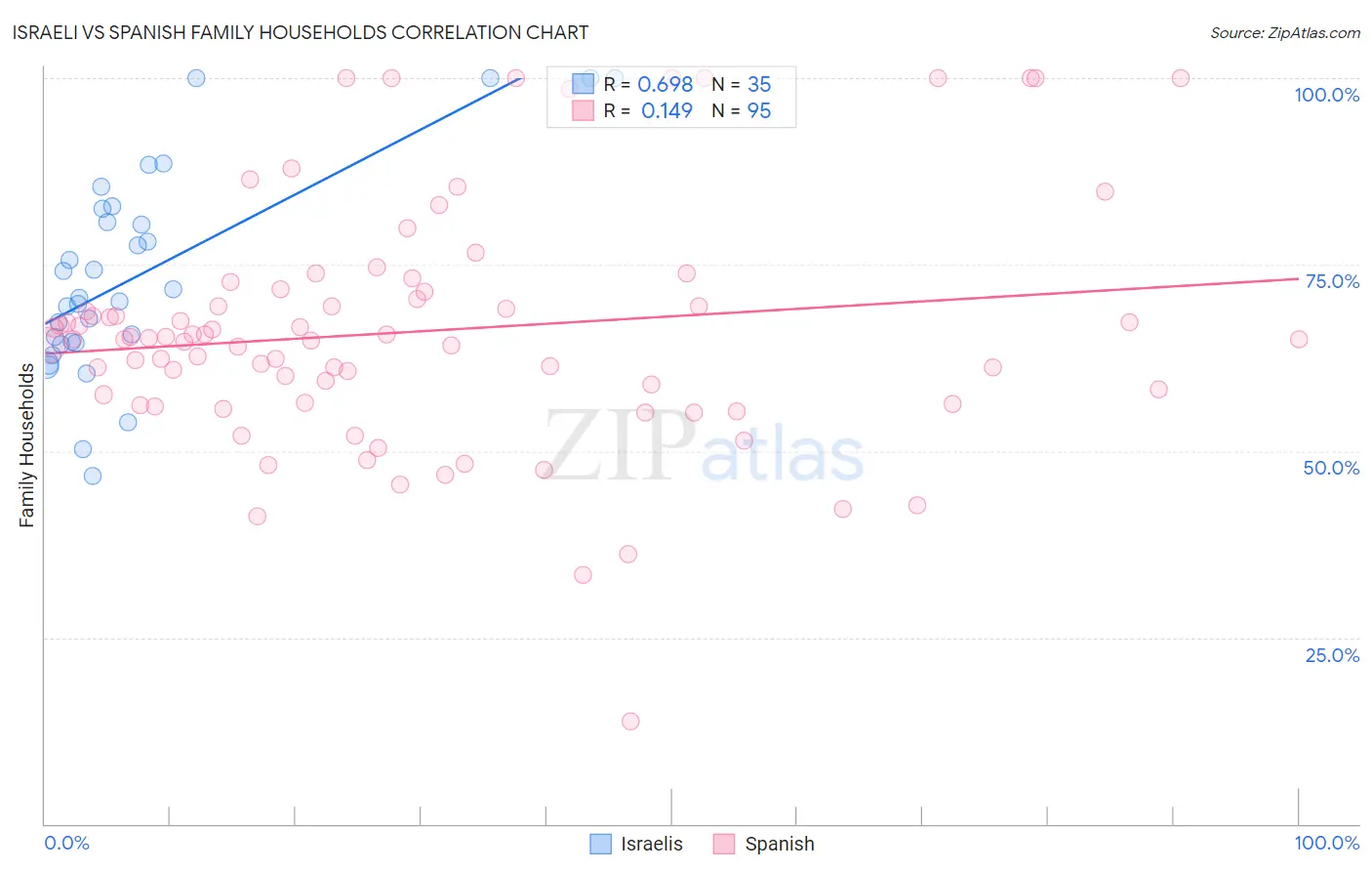 Israeli vs Spanish Family Households