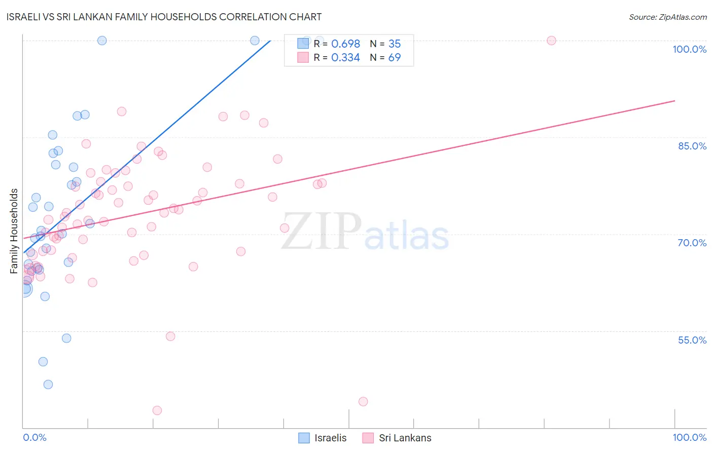 Israeli vs Sri Lankan Family Households