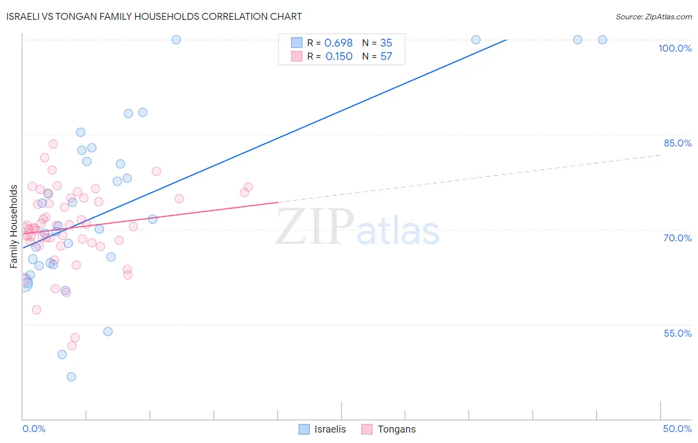 Israeli vs Tongan Family Households