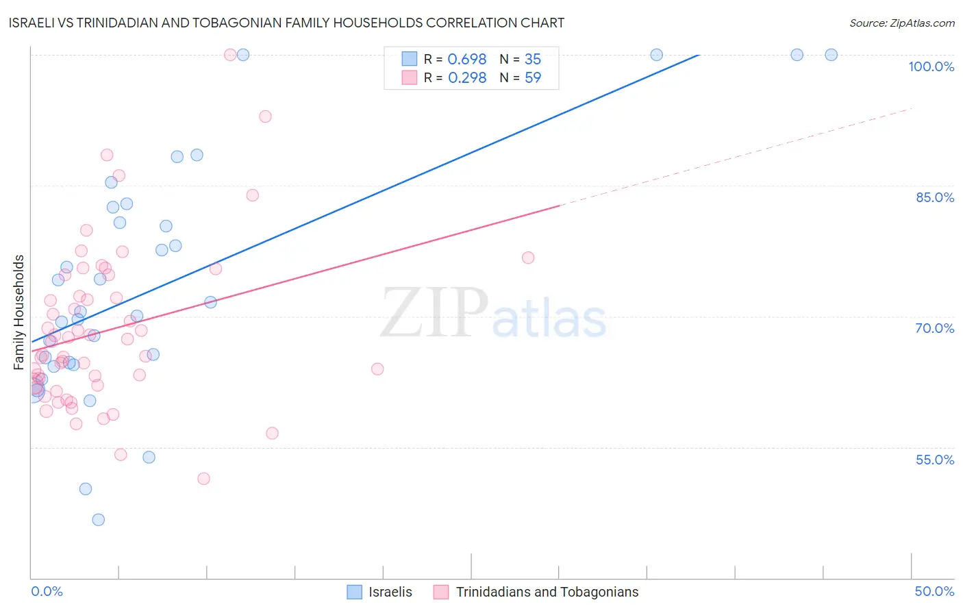 Israeli vs Trinidadian and Tobagonian Family Households