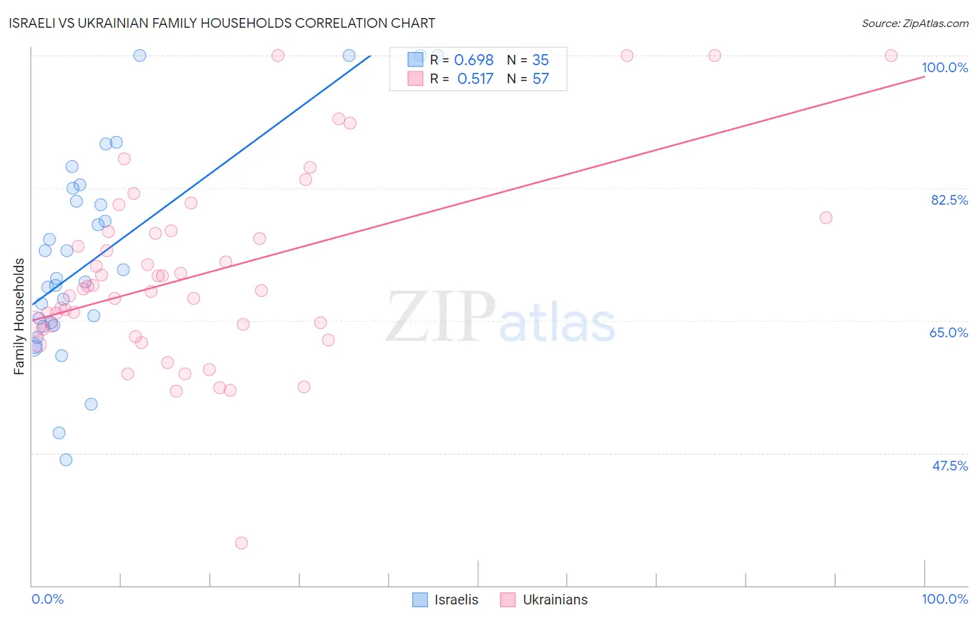 Israeli vs Ukrainian Family Households