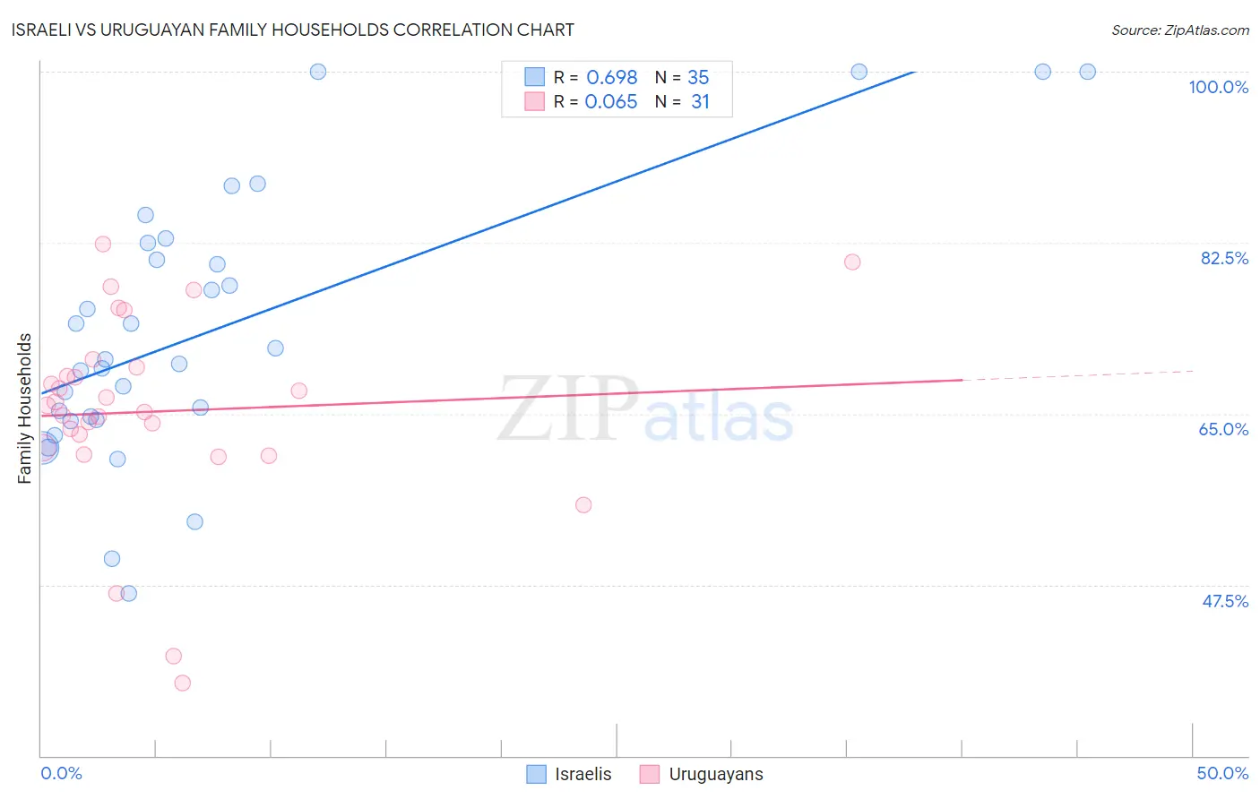 Israeli vs Uruguayan Family Households