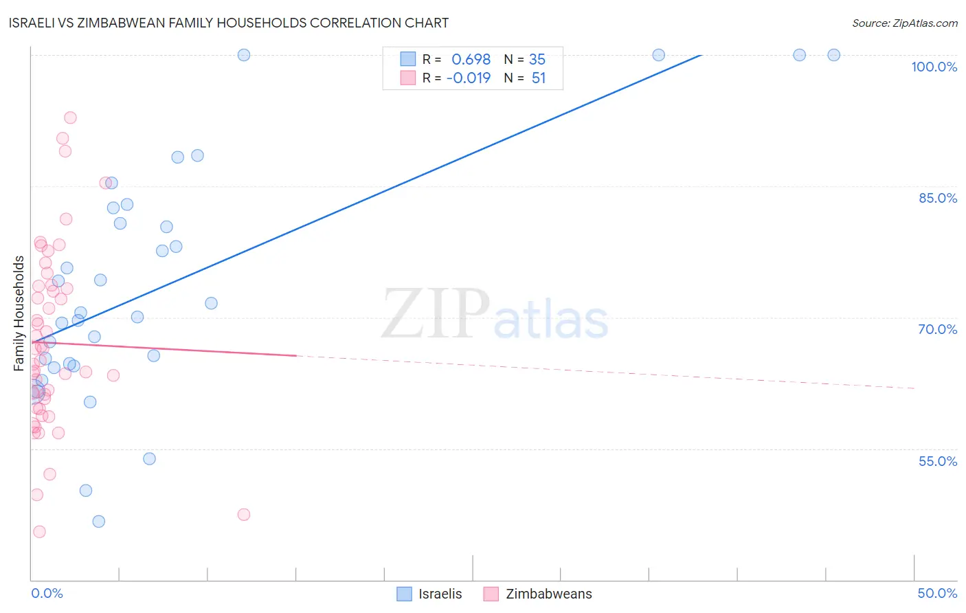 Israeli vs Zimbabwean Family Households