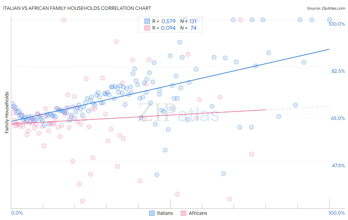 Italian vs African Family Households