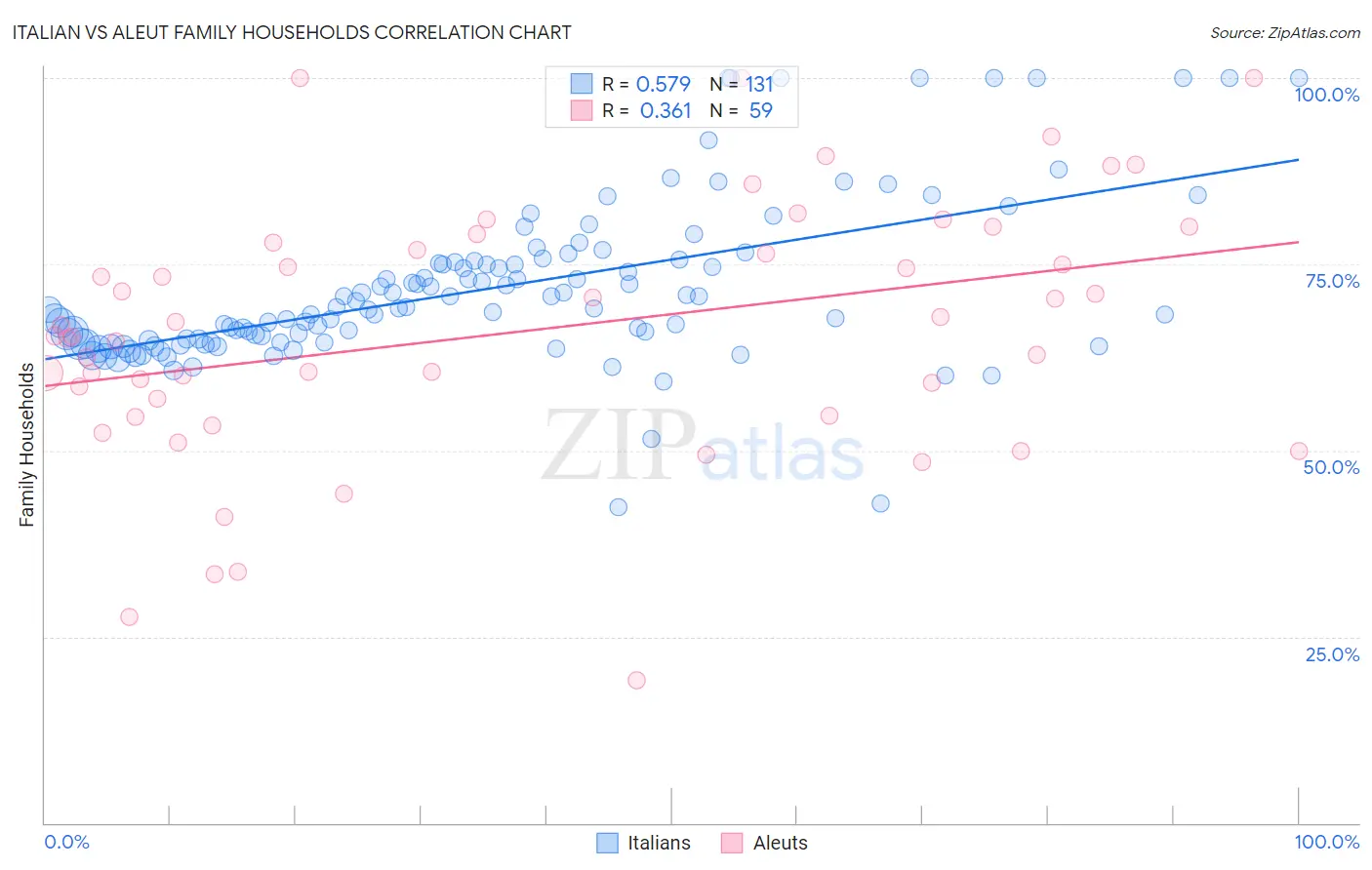 Italian vs Aleut Family Households