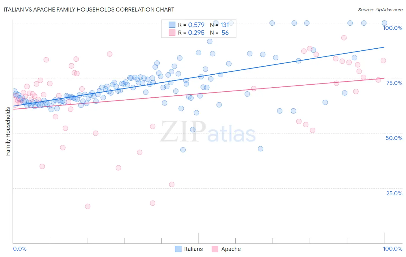Italian vs Apache Family Households