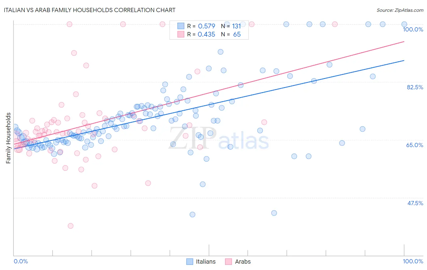 Italian vs Arab Family Households