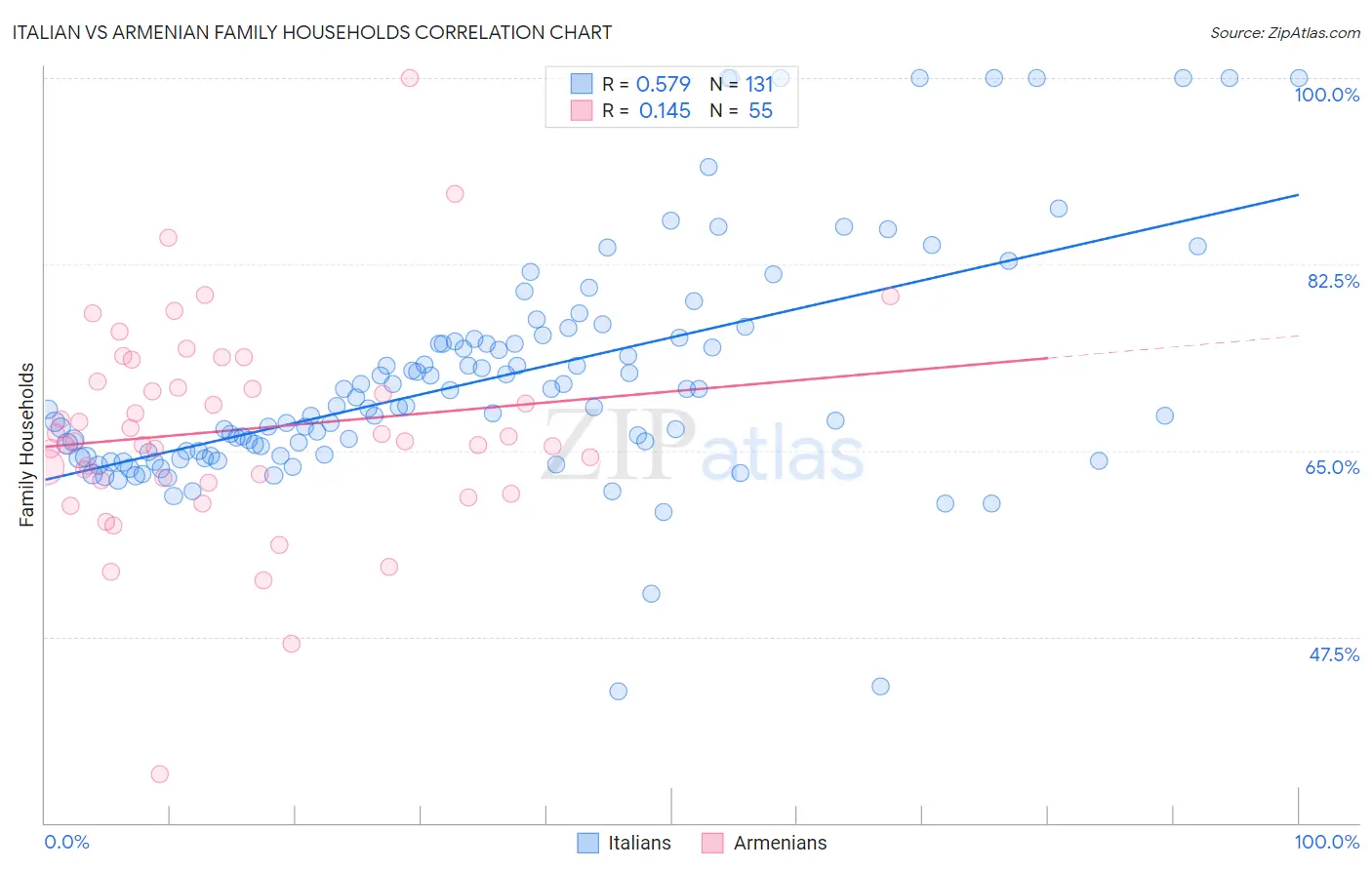 Italian vs Armenian Family Households