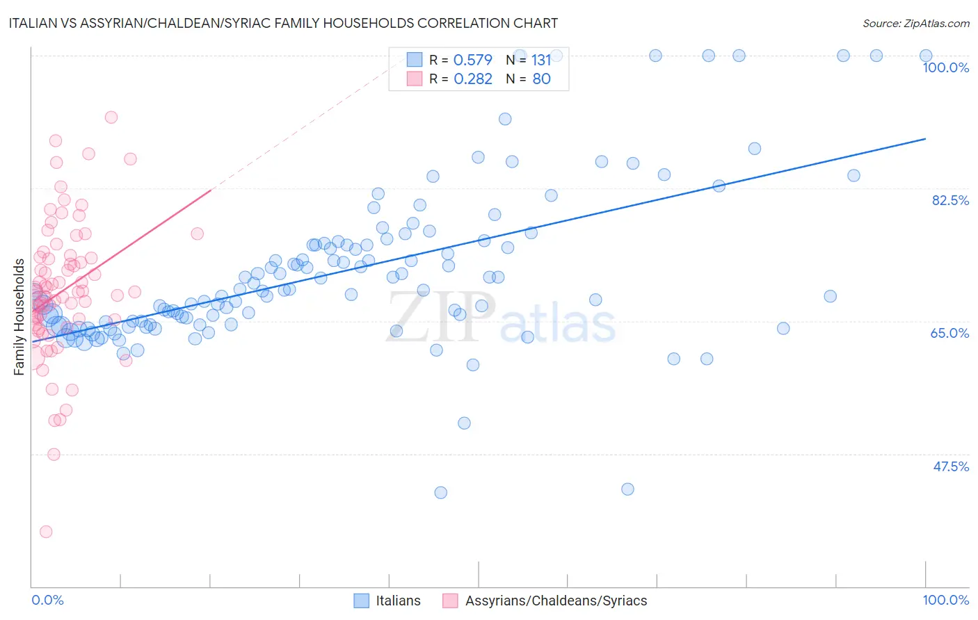Italian vs Assyrian/Chaldean/Syriac Family Households