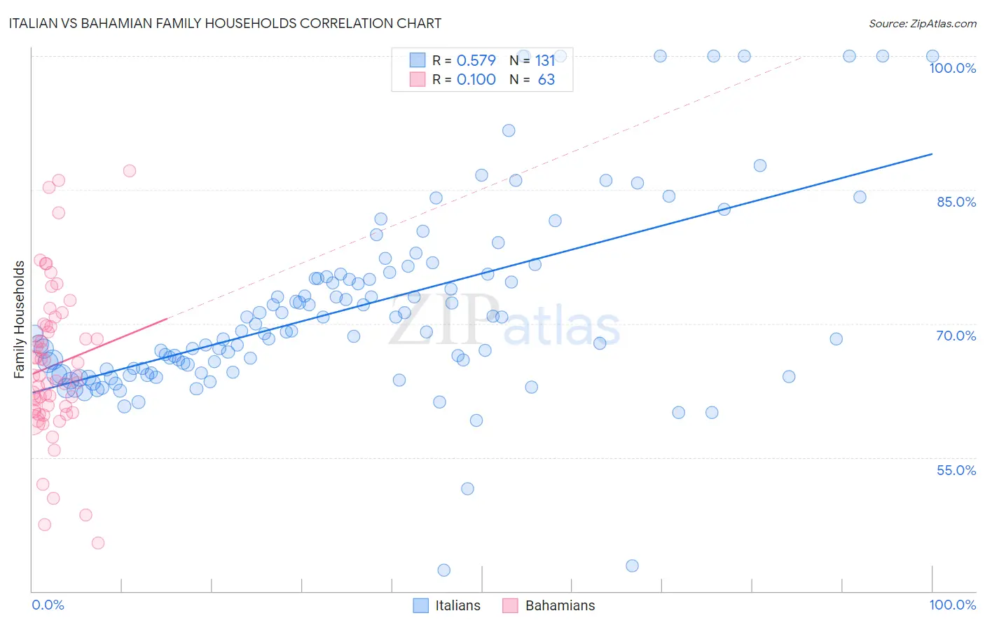 Italian vs Bahamian Family Households