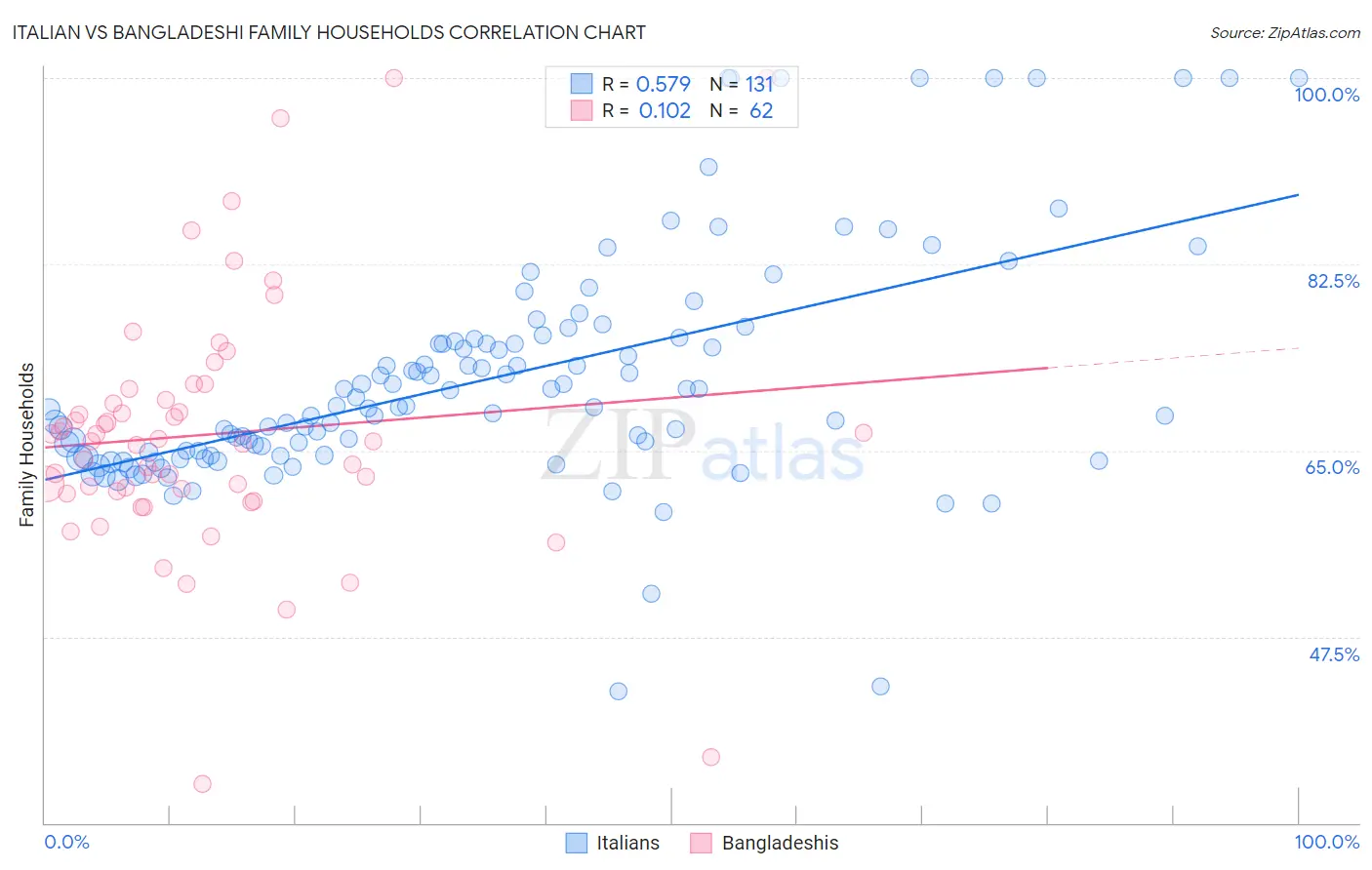 Italian vs Bangladeshi Family Households