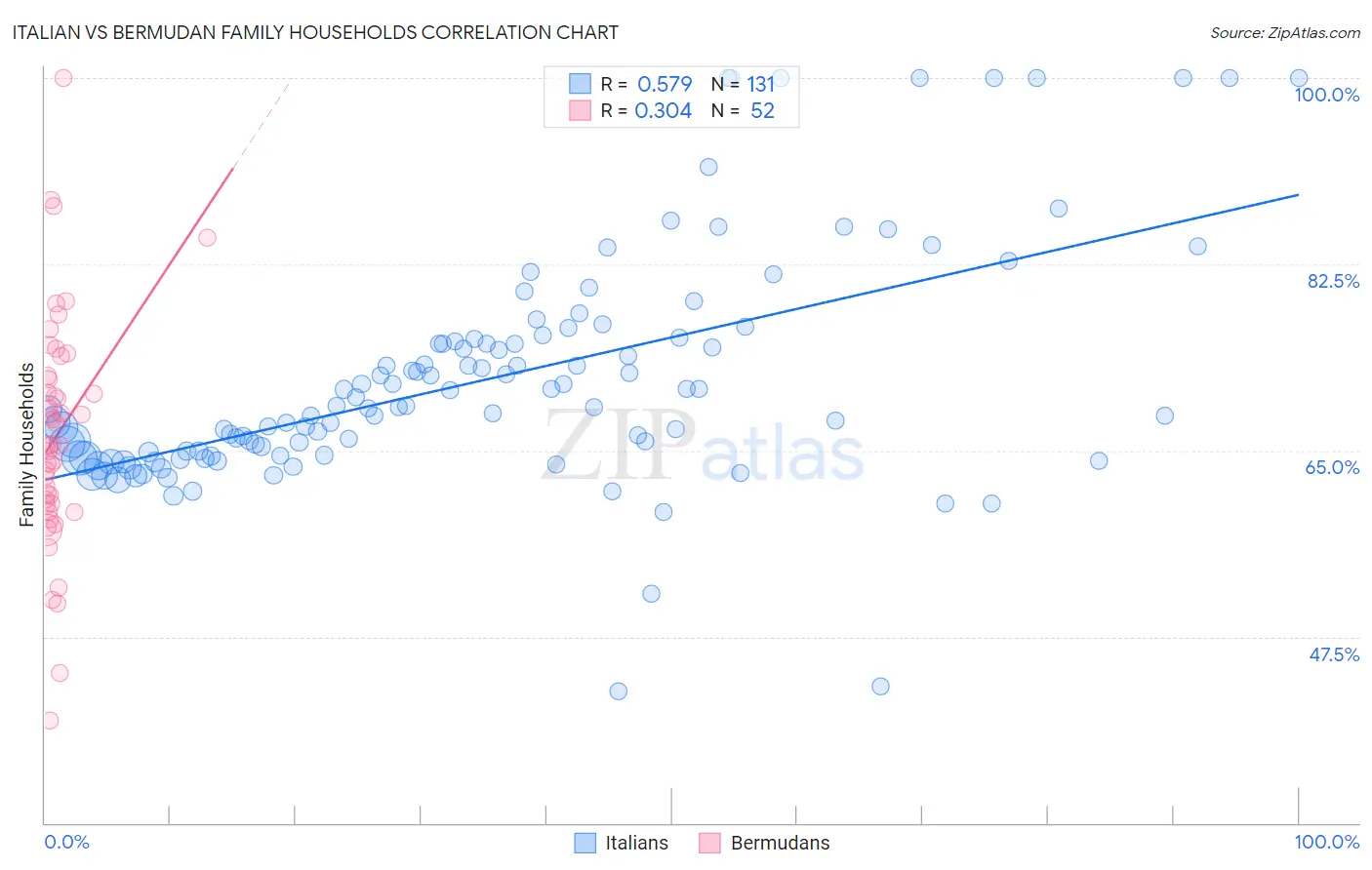 Italian vs Bermudan Family Households